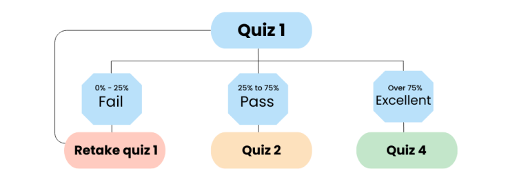 Graph to show how options based on respondents quiz results