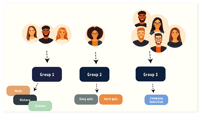 Groups of users with arrows to groups of quizzes and learning materials